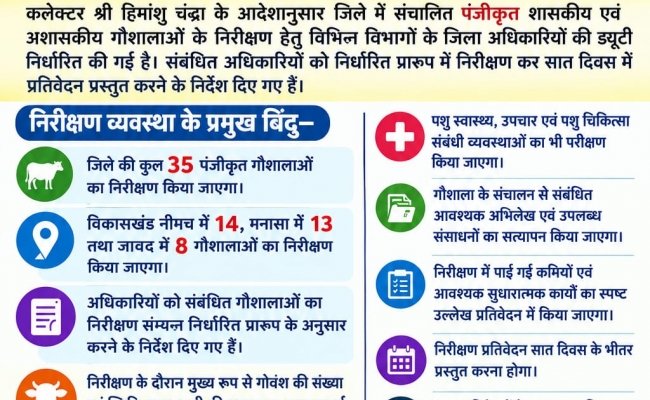 जिले की 35 पंजीकृत शासकीय एवं अशासकीय गौशालाओं के निरीक्षण हेतु अधिकारियों की ड्यूटी निर्धारित

विकासखंडवार जिम्मेदारी तय,सात दिवस में निर्धारित प्रारूप में प्रस्तुत करना होगा निरीक्षण प्रतिवेदन